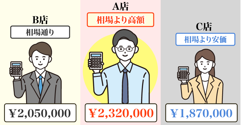 金・貴金属買取複数査定イメージ